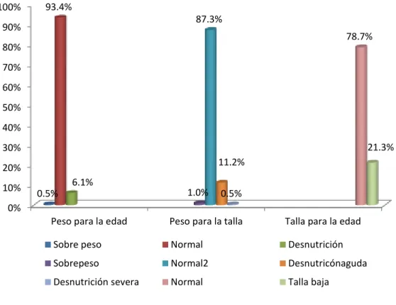 Gráfico 8: Estado Nutricional Según Datos Antropométricos en Niños en Edad Pre  Escolar Atendidos en el Centro de Salud “6 de Octubre”