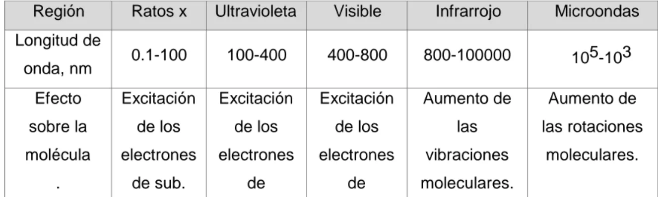 TABLA Nº 02. Clasificación de la radiación Electromagnética  y efectos de la radiación sobre las moléculas