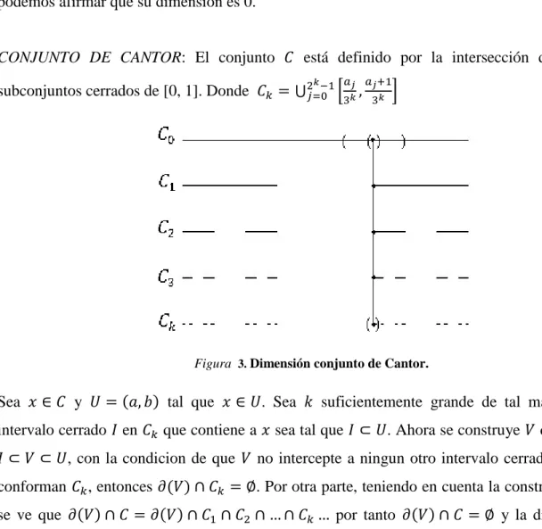 Figura   3.  Dimensión conjunto de Cantor. 