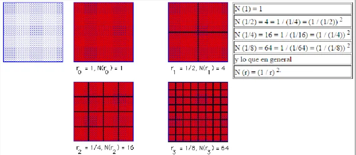 Figura 11. Conteo de cajas- Relleno de un cuadrado. Tomado de http://classes.yale.edu/fractals/