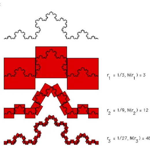 Figura 12. Curva de koch por conteo de cajas. Tomado de http://classes.yale.edu/fractals 