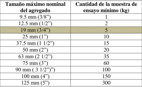 Tabla 6.  Cantidad de muestra requerida para granulometría  Tamaño máximo nominal 