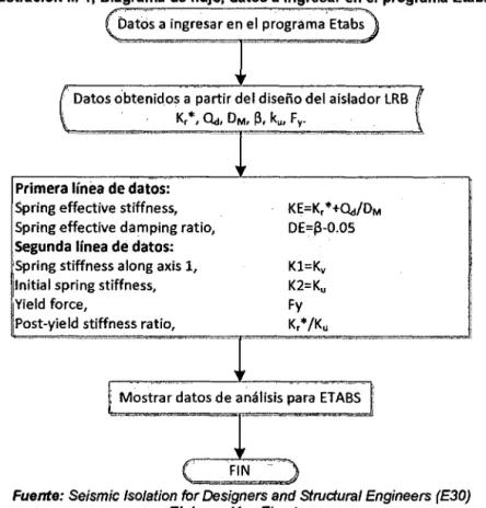 Ilustración 111-1,  Diagrama de flujo,  datos a ingresar en el programa Etabs. 