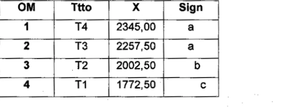 CUADRO  Nº  11:  Promedio  de  Producción  contenido  Calcio mg/100 gr de la morera.  OM  Ttto  X  Sign  1  T4  2345,00  a  2  T3  2257,50  a  3  T2  2002,50  b  4  T1  1772,50  e 