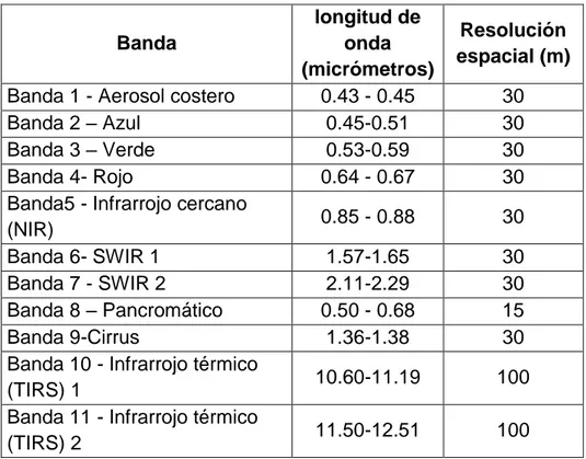 Tabla 3. Características de Landsat8  Banda  longitud de onda  (micrómetros)  Resolución  espacial (m)  Banda 1 - Aerosol costero  0.43 - 0.45  30 