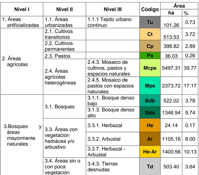 Tabla 7. Categorías del uso actual de la tierra identificadas en el distrito La Peca 