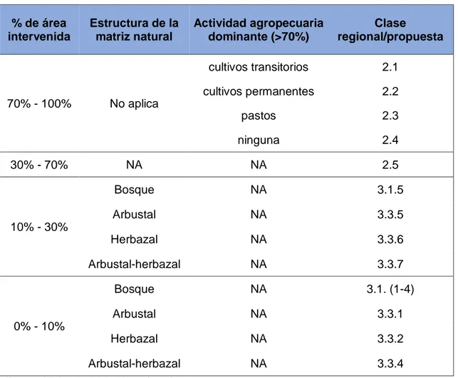 Cuadro N° 03: Relación entre el porcentaje de área intervenida y las clases naturales y  no naturales para determinar las clases según la leyenda CLC 