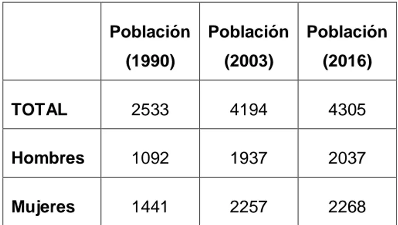 Cuadro N° 06: Estimaciones y proyecciones de población 1990 al 2016 para el distrito  de Chetilla  Población  (1990)  Población (2003)  Población (2016)  TOTAL  2533  4194  4305  Hombres  1092  1937  2037  Mujeres  1441  2257  2268   Fuente: INEI (1990-200