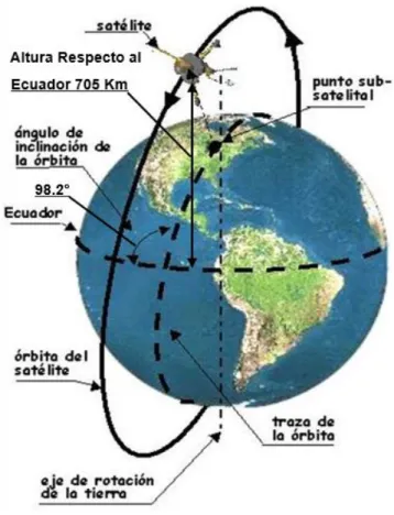 Figura 03: Orbitación heliosincrónica y la inclinación respecto al Ecuador. 