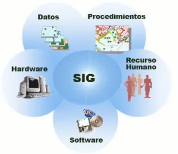 Figura 1.elementos que forman el sistema SIG. 