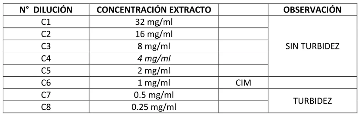 TABLA N°04: Concentración Inhibitoria Mínima (CIM), del extracto etanólico de Plantago  major “Llantén” frente a Staphylococcus aureus