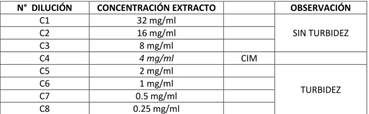 TABLA  N°05:  Concentración  Inhibitoria  Mínima  (CIM),  del  extracto  etanólico  de  Plantago major “Llantén” frente a Pseudomona aureginosa