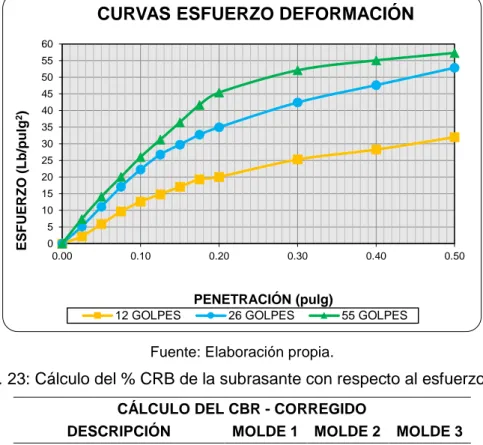 Figura 3. 11: Curva del ensayo CBR vs Densidad Seca para obtener el valor del CBR  de la subrasante