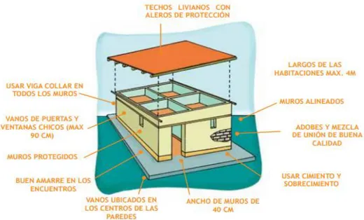 Figura 31. Requerimientos básicos casas rurales                               Fuente: SENCICO, 2001 