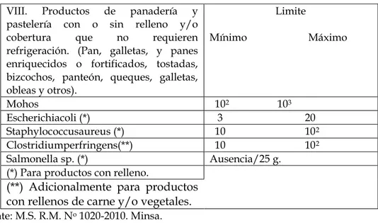 Cuadro N o  03. Requisitos Microbiológicos de Productos de Panadería,   Pastelería y Galletería