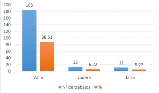 TABLA 4. Distribución de los trabajos en valle, ladera y jalca. 