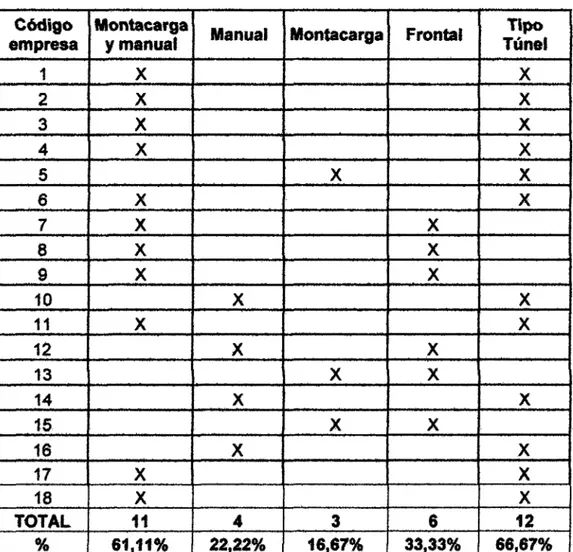 CUADRO 8. Tipo de carga  y  sistema de llenado del secador  Código  Montacarga 