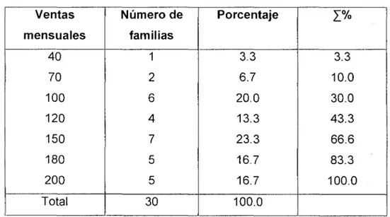 Cuadro  07:  Ingresos  mensuales  por  venta  de  productos  de  chambira  en  la  comunidad  de Santa Ana  1 zona 