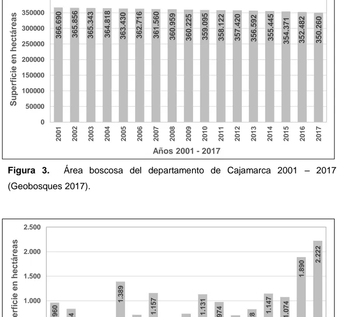 Figura 4. Pérdida de cobertura boscosa en el departamento de Cajamarca 2001  – 2017(Geobosques 2017)