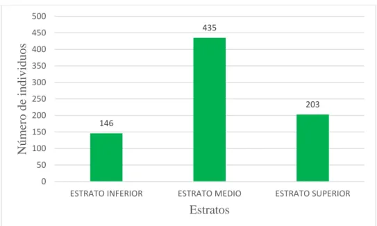 Gráfico N° 03: Estratos arbóreo en las calles de Iquitos. 