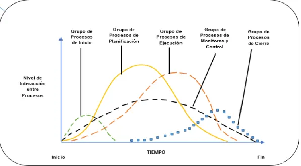 Figura  3.  Los  Grupos  de  Procesos  Interactúan  en  una  Fase  o  Proyecto  (Fuente:  La  Guía  de  los  Fundamentos para la Dirección de Proyectos 2013) 