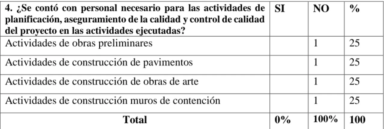 Tabla 4: Personal necesario para las actividades de planificación. 