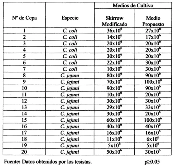 Tabla N° 03: Número de UFC/ml de las cepas de Campyiobacter tennotolerantes  de acuerdo al medio de cultivo empleado