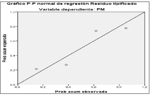 Gráfico N° 04. Regresión lineal del peso de la muestra versus humedad relativa 