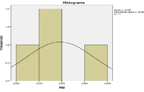 Gráfico N° 12. Histograma de frecuencias y Peso de las muestras de CSA  en la zona 2. Av