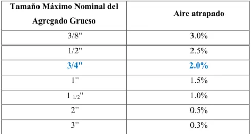 Tabla 18. Relación agua/cemento y resistencia a la compresión requerida del concreto