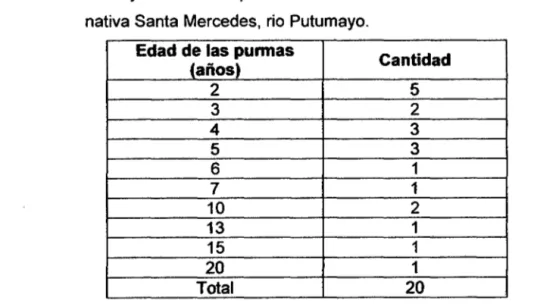 Cuadro 1.  Edad  y cantidad  de  purmas  ubicadas  en  las  áreas  aledañas  a  la  comunidad  nativa Santa Mercedes,  río  Putumayo