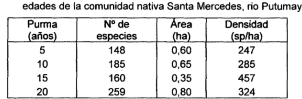 Cuadro 8.  Densidad de las especies reportadas en las purmas de diferentes  edades de la comunidad  nativa Santa Mercedes, río Putumayo