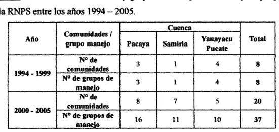 Tabla 01.  Número de comunidades y grupos de manejo de &#34;tarieaya&#34; que participaron  en la RNPS entre los años 1994 - 2005