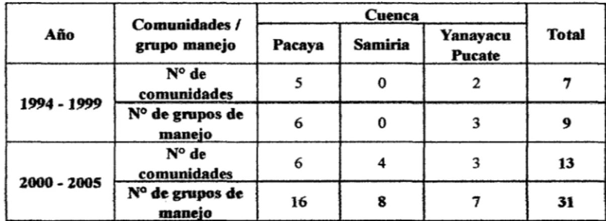 Tabla  02.  Número  de  comunidades  y  grupos  de  manejo de &#34;arahuana&#34; que  participaron  en la  RNPS  entre los años  1994 - 2005