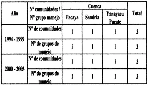 Tabla  03. Número de comunidades  y  grupos de manejo de &#34;paiche&#34; que participaron  en  la RNPS  entre Jos años  1994-2005