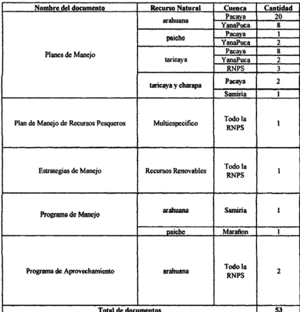 Tabla  04.  Documentos  de  planes  de  manejo~  estrategia  de  manejo  y  programas  de  aprovechamiento  elaborados y  presentados a  Ja administración de  la RNPS  entre Jos  años  1995 - 2004