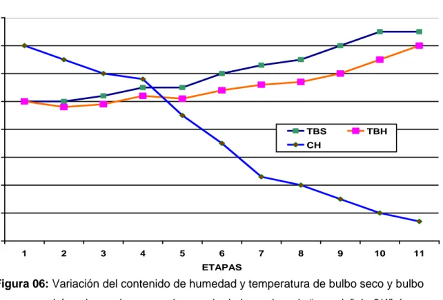 Figura 06: Variación del contenido de humedad y temperatura de bulbo seco y bulbo  húmedo en el proceso de secado de la madera de “cumala” de 6/4” de  espesor