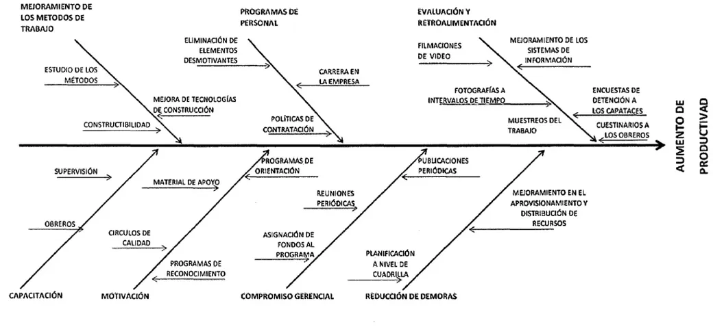 Figura  3. Diagrama de causa  y  efecto para alternativas de mejoramiento de la  productividad 