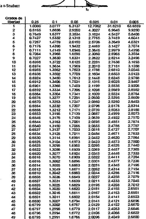 Tabla t-Studm1  ~  ta  •  Gfado60e  llllErlad  0.25  0.1  0.05  0.025  0..01  DJIXIS  1  1.D:MIO  3JJ171  6.3137  1~71J&amp;'.2  .31 .