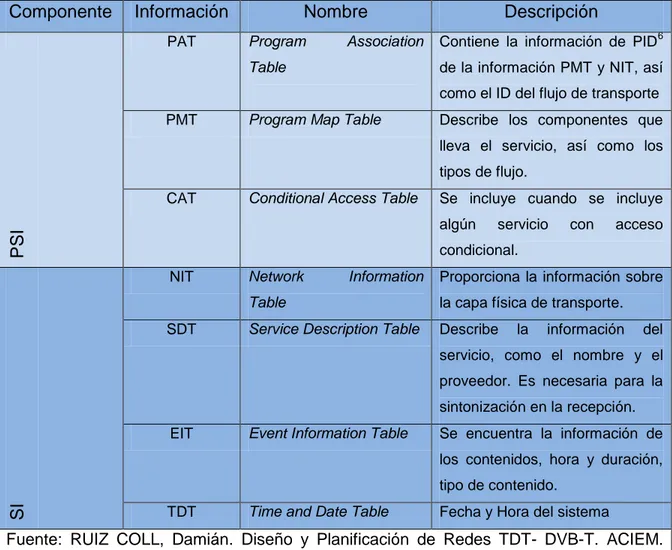 Tabla 2. Información contenida en el servicio Multiplex 