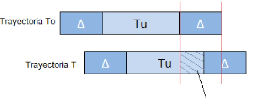 Figura 7. Trayectoria con retardo dentro del intervalo de guarda 