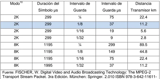 Tabla  3.  Longitud  del  intervalo  de  guarda  para  modo  2K,  8K  y  distancia  entre  transmisores, para un canal de 6MHz