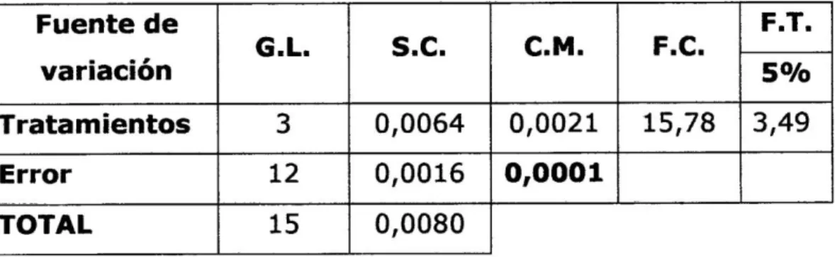 Cuadro 04: Análisis de varianza del incremento en diámetro  (mm).  Fuente de  G.L.  S 