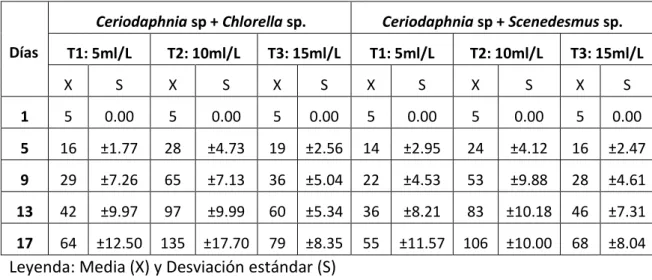 Cuadro 2. Densidad poblacional de Ceriodaphnia sp en cultivo de Chlorella sp. y  Scenedesmus sp