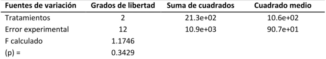 Cuadro 4. Análisis de Varianza del crecimiento poblacional de Ceriodaphnia sp. con  cultivo de Scenedesmus sp