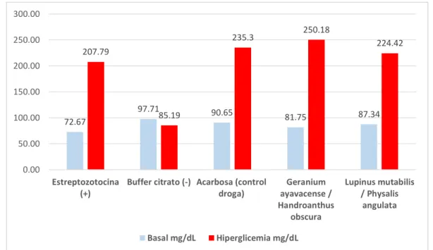 Gráfico 1: Niveles de glicemia post inducción de Estreptozotocina en ratones  Mus musculus según grupos experimentales 