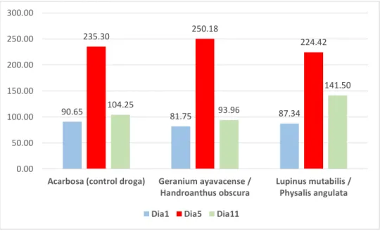 Gráfico  3:  Se  observa  una  disminución  significativa  de  los  niveles  hiperglicémicos  del  quinto  día  al  onceavo  día  para  el  Grupo  3  Acarbosa  (control  droga):  de  235,30  mg/dL  a  124.25  mg/dL;  Grupo  4  Geranium  ayavacense  /  Hand