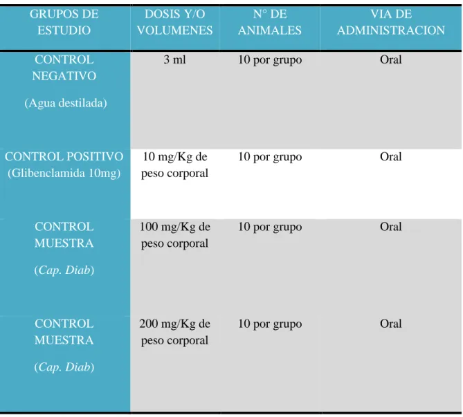 Tabla N°8: Distribución de los grupos experimentales. 