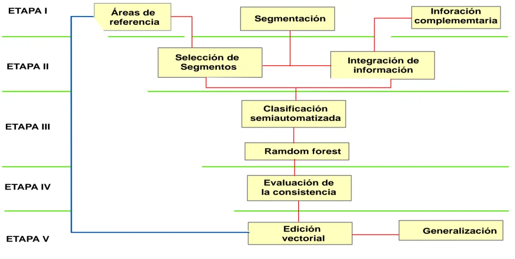 Figura 8. Proceso de clasificación para la representación cartográfica 