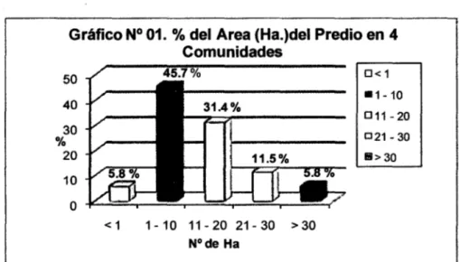 Gráfico N° 01.% del Area (Ha.)del Predio en 4  Comunidades  50  0&lt;1  •1-10  40  011-20  30  021- 30  %  20  11&gt; 30  10  o  &lt;  1  1 - 1  o  11  - 20  21  - 30  &gt;  30  N°de Ha 